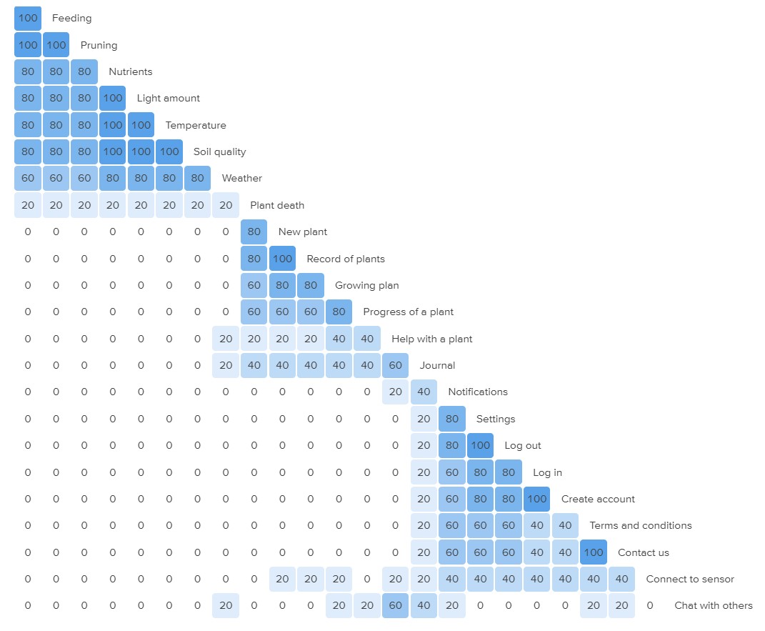 Card sort results — feature groupings revealing how users mentally organise plant care tasks