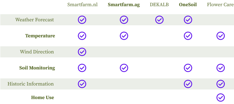 Competitor feature matrix — mapping soil monitoring, weather, historic data, and home use across five platforms