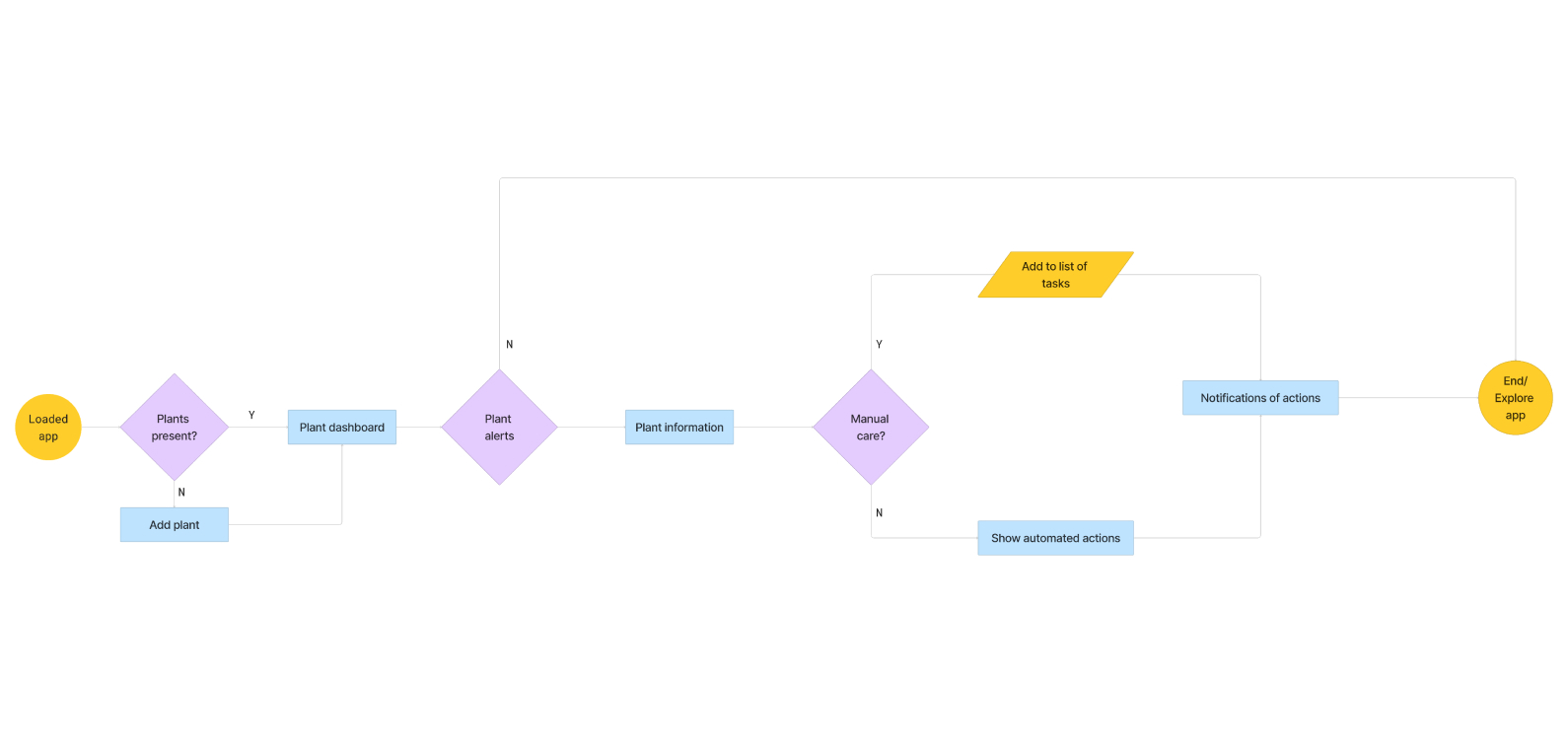 Core user flow — from app load through plant alerts to care actions